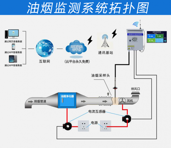 厨房油烟会对人体和环境造成伤害吗？